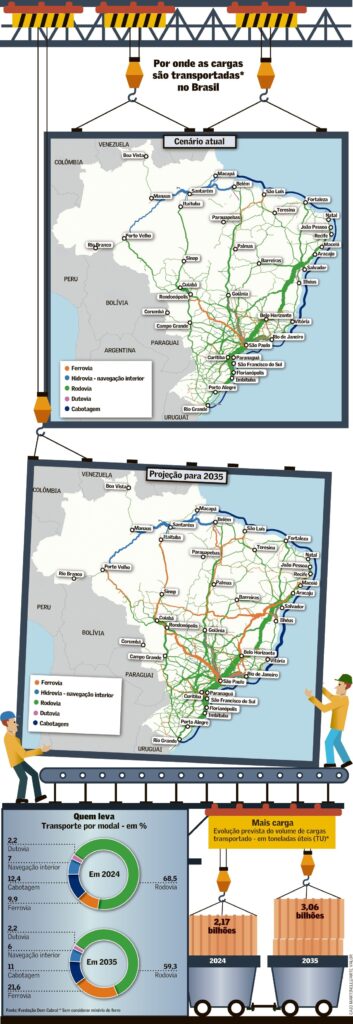 Plano Nacional de Logística 2050 deverá referenciar expansão da infraestrutura brasileira
