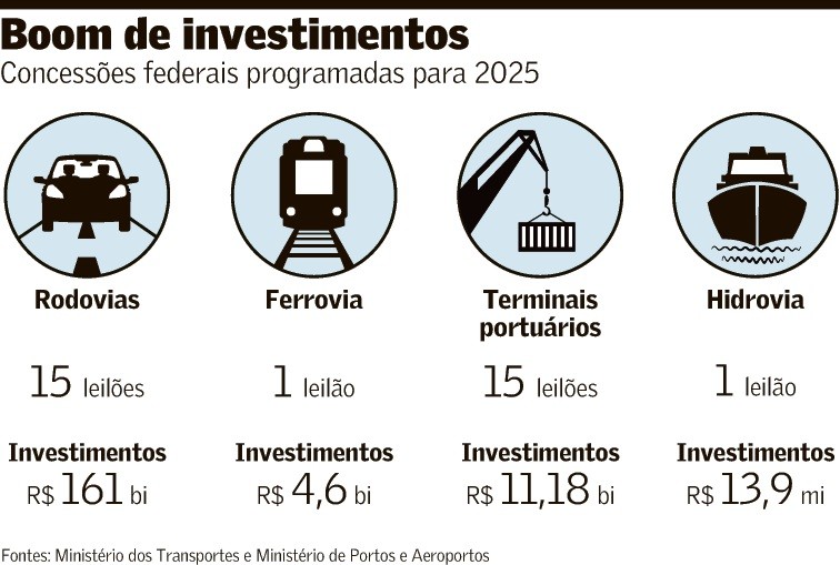 Concessões transformam o Brasil em canteiro de obras