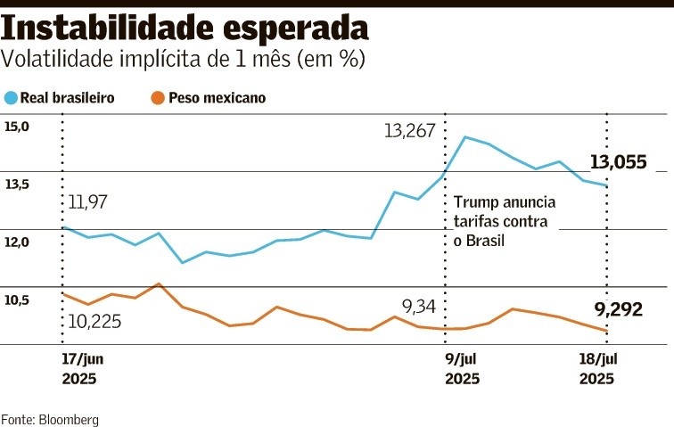 Investidor reduz exposição a ativos locais
