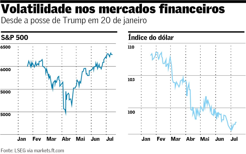 Início da segunda Presidência de Trump é marcada por turbulência