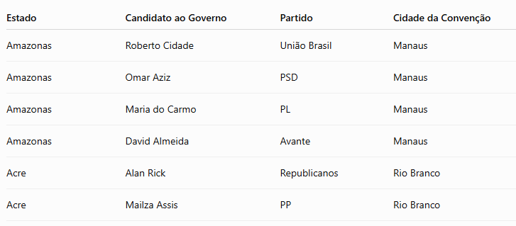 Convenções partidárias no Amazonas definem principais candidaturas para as eleições